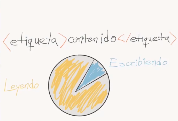 html:etiqueta